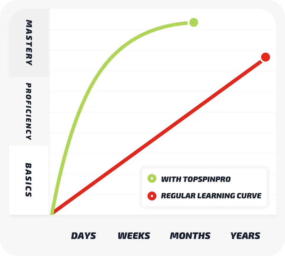 Tennis topspin forehand learning curve diagram